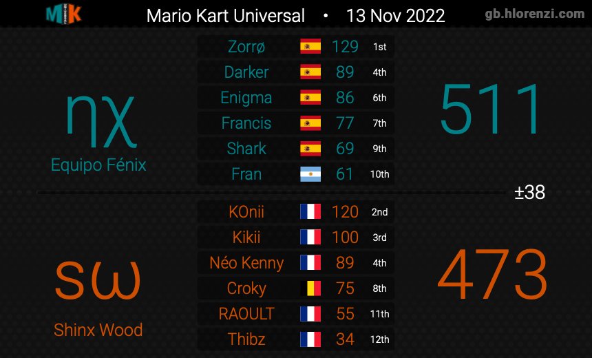 Equipo Fénix 🇪🇸 MK8DX tweet media