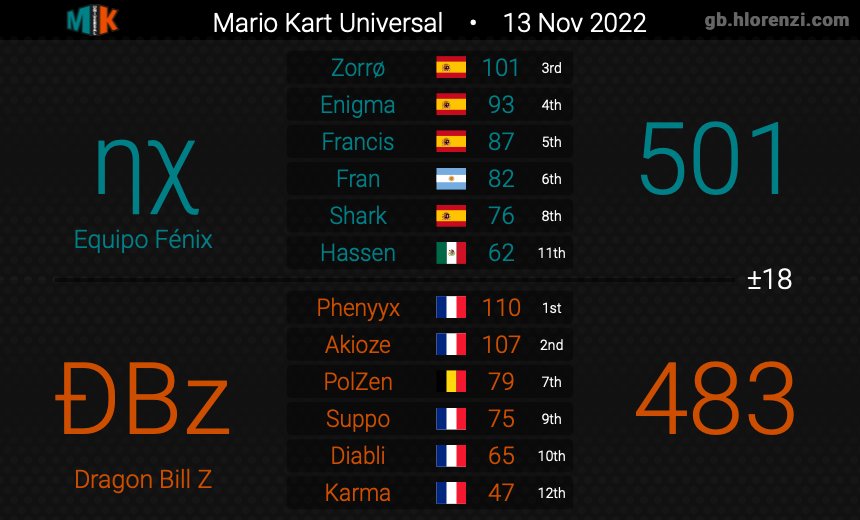 Equipo Fénix 🇪🇸 MK8DX tweet media