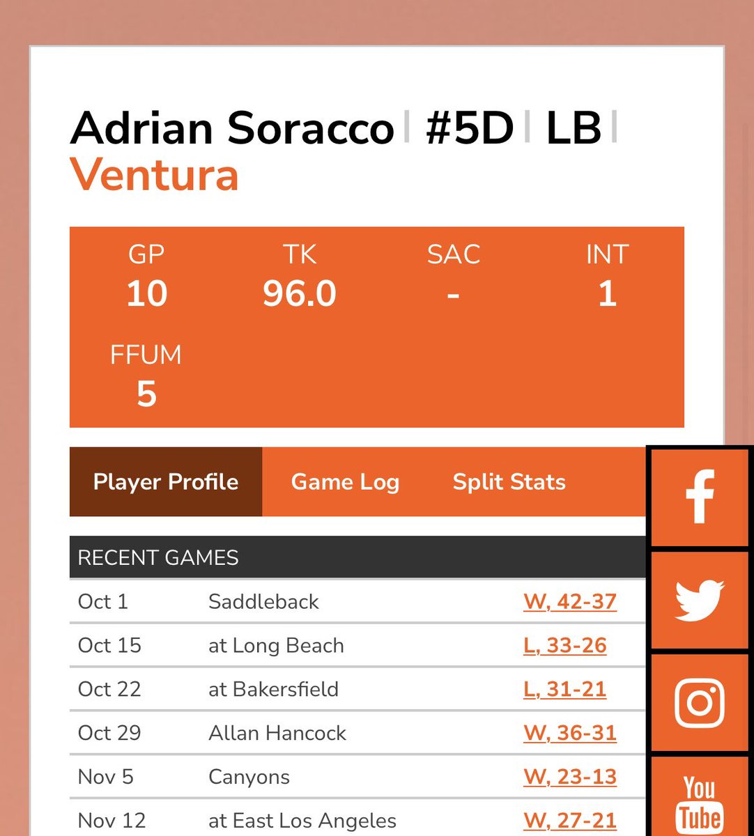Adrian Soracco (@theregoesfive) on Twitter photo Regular SZN stats😤 Led the whole state in tackles ‼️ Back2back Conference champs💍. Cant wait for playoffs💯 @CoachRomeroVC <a href="/VCPirateFB/">Ventura College Football</a> <a href="/CoachMoose/">Steve Mooshagian ™️🇺🇸</a> <a href="/MccowanLonnie/">Coach Lonnie McCowan</a> <a href="/jakeconst08/">Jake Constantine</a> Regular SZN stats😤 Led the whole state in tackles ‼️ Back2back Conference champs💍. Cant wait for playoffs💯 @CoachRomeroVC <a href="/VCPirateFB/">Ventura College Football</a> <a href="/CoachMoose/">Steve Mooshagian ™️🇺🇸</a> <a href="/MccowanLonnie/">Coach Lonnie McCowan</a> <a href="/jakeconst08/">Jake Constantine</a>