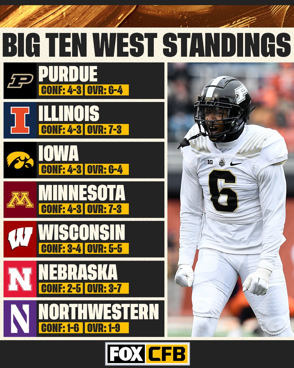 CFBONFOX's tweet photo. It's going to be a wild finish in the Big Ten West 👀

Which team is coming out on top? https://t.co/t0qSJnTBLr