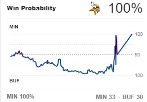 Even the win probability of the Vikings/Bills game is so confused and stunned that it doesn't know how to comprehend what it's just seen.