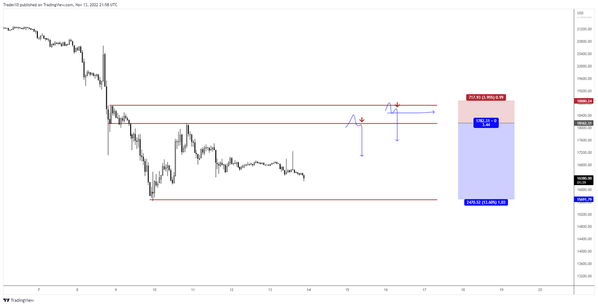 Trader_XO's tweet photo. $BTC 

Looking to position short if we see a move higher into 18's first before low 15's https://t.co/kwDggiwgGP