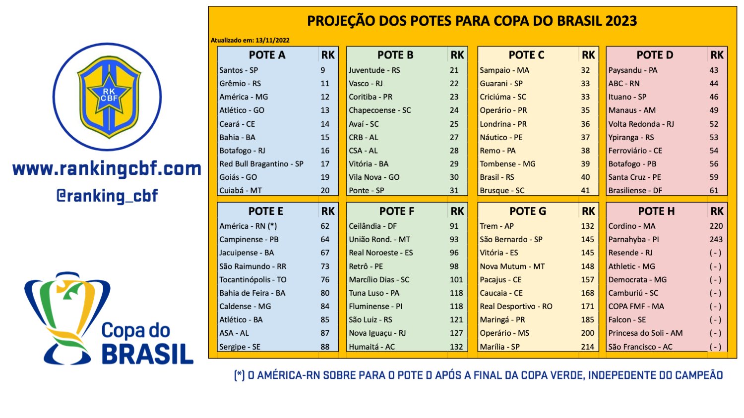 Potes do Sorteio da terceira fase da Copa do Brasil 2023