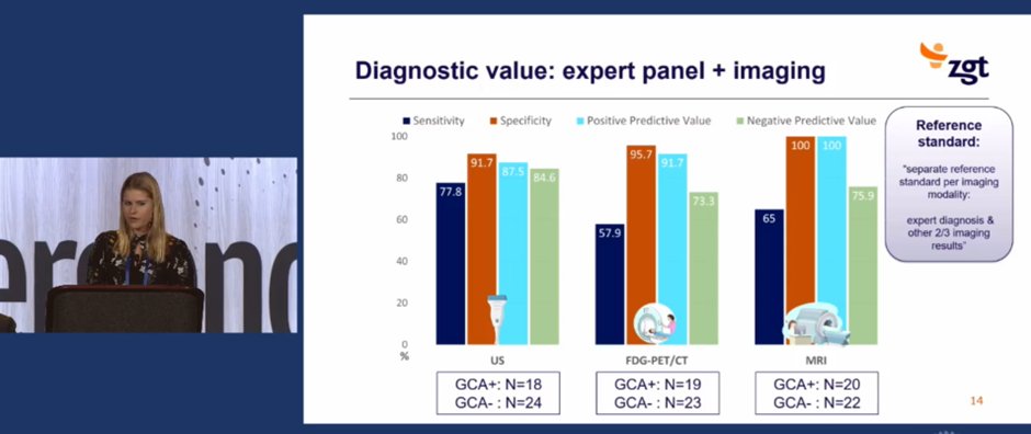 #ACR22 Oral Abstr 1617:🌟MRI vs US vs FDG-PET/CT for diagnosis of GCA A worthwhile question! 👉Overall high specificity and PPV across all modalities, but lower sensitivity: 👉MRI misses extra-cranial GCA 👉FDG-PET/CT misses cranial GCA Perhaps a multimodality approach?