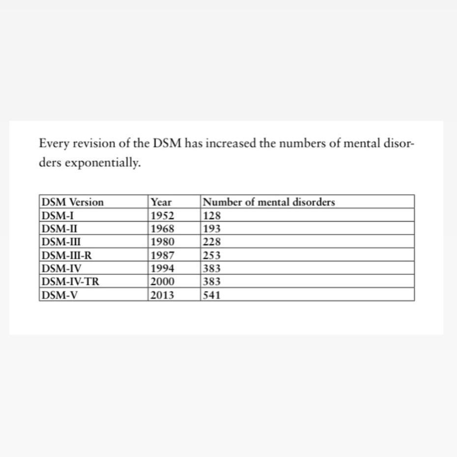 Let’s talk about this, and I will set my stall out nice and early: 

I do not believe for one moment that we have discovered 541 ‘mental disorders’ in the last 70 years. 

A thread 🧵