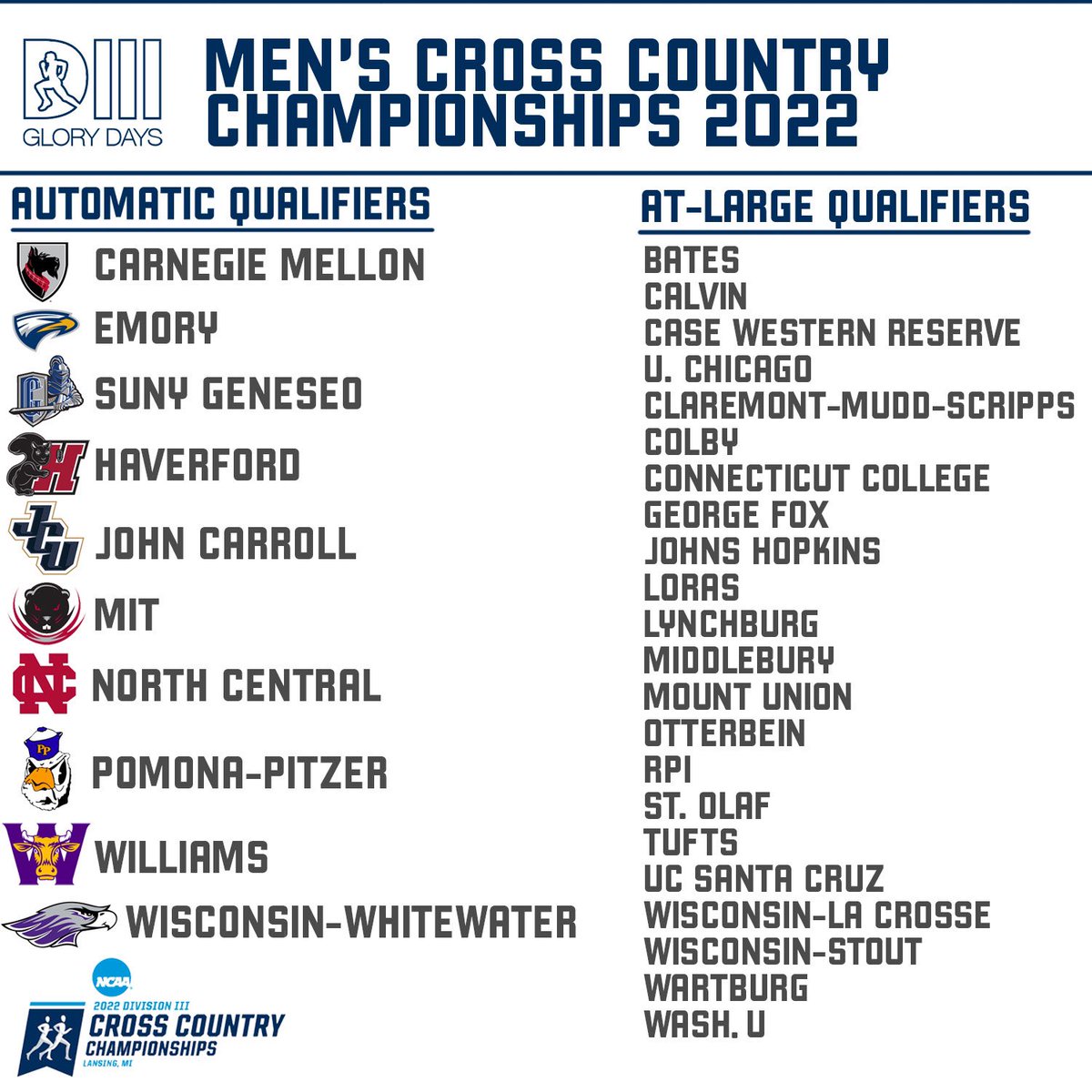 D3GloryDays's tweet photo. Congrats to the 32 Men’s teams that have qualified for the 2022 D3 Cross Country National Championships! https://t.co/x6pObP6e2d