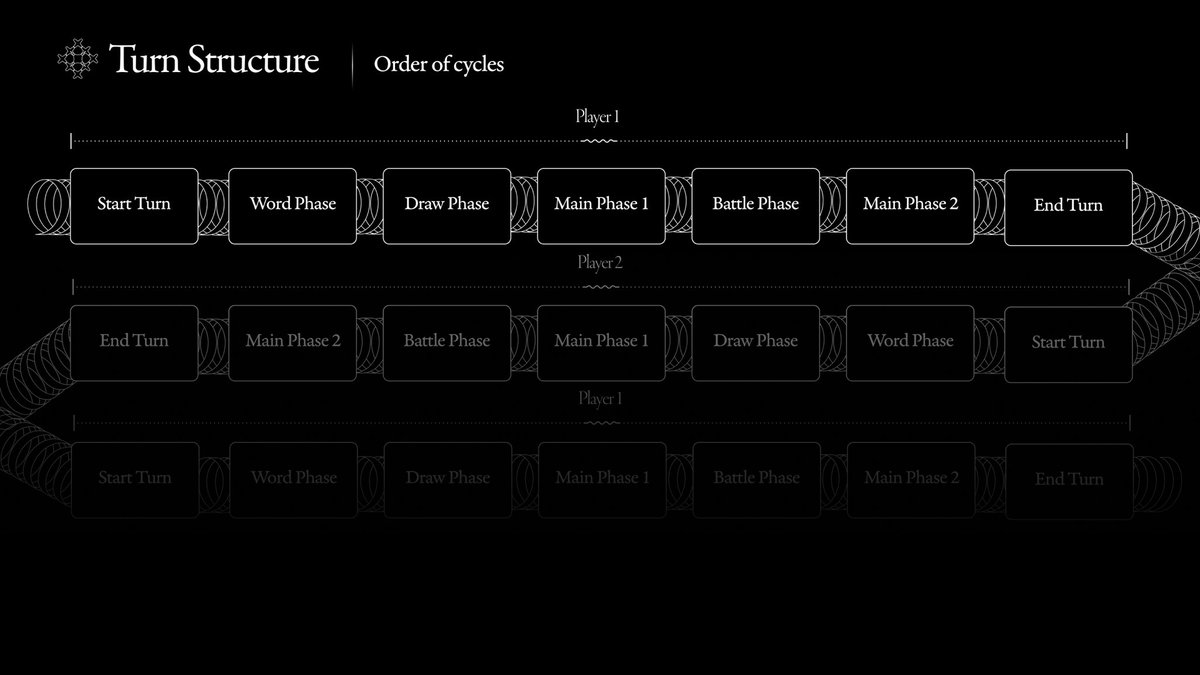SpeakNFT's tweet photo. Speak is a turn-based card game. Each turn follows this simple sequence:

Start turn
-Word Phase
-Draw Phase
-Main Phase
-Battle Phase
-Main Phase 2
End turn, repeat for player 2

But what can you do during these phases?
2 https://t.co/p4wmNuqRTs