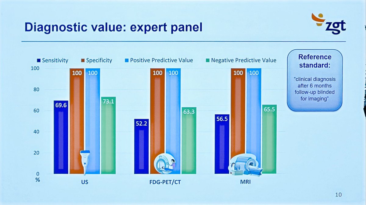 What imaging modality is best in GCA?

Dutch study: n=42
?GCA got all three of USS, PET/CT, MRI

Overall performance basically the same between all three.

Important details in 🧵
but reasonable to say you can be happy with whatever you’ve got!

ABST1617 #ACR22 #ACRBest @RheumNow