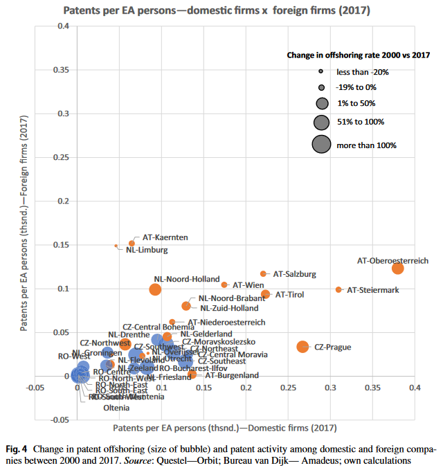 KvetonViktor's tweet photo. Less developed regions have significantly higher rate of patent offshoring trending toward the headquarters of foreign MNEs. Regions with a balanced regional knowledge base or a dominant analytical KB tend to produce lower offshoring levels. Newly in JoTT https://t.co/vRfG8PHkps https://t.co/qsER3UZBeA