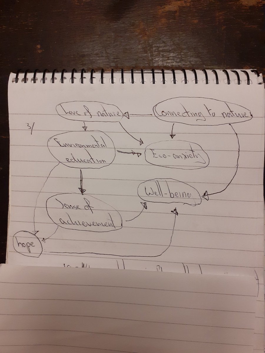 MatDMRuiz's tweet photo. Thanks to @Hyphenology &amp; @Rachsmann for helpful input on how to put wellbeing firmly in the picture when it comes to environmental education. Doodles from the stimulating seminar with @FSCSlaptonLey... https://t.co/Dy6oPaIK0j