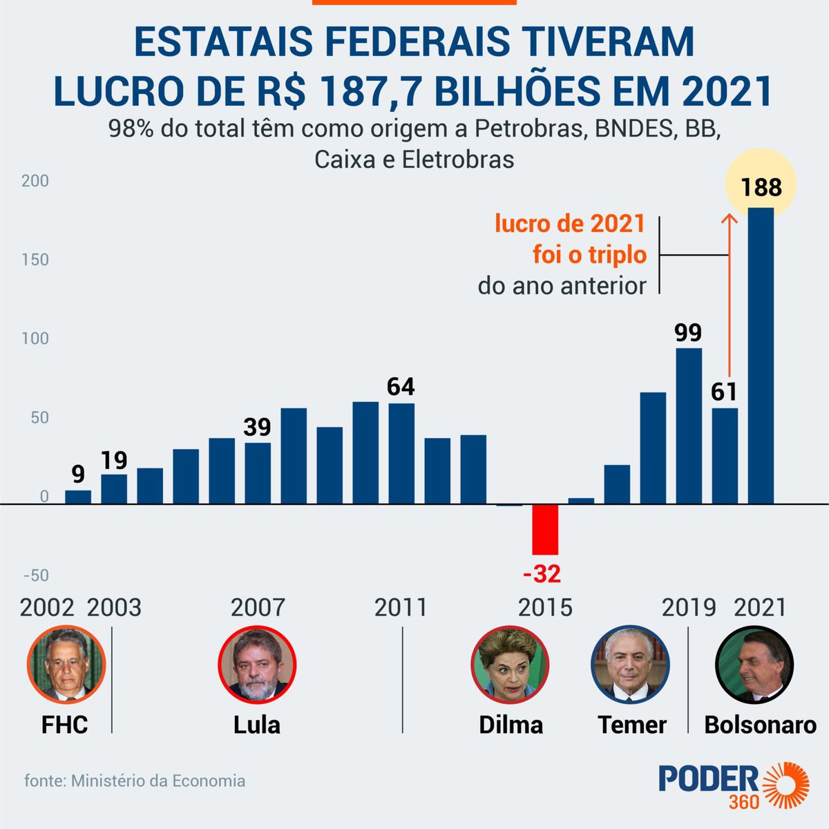 RadarBrasil_'s tweet photo. 💵 Governo Bolsonaro: Estatais tem lucro recorde de 187,7 bilhões de reais em 2021. Maior parte do resultado veio da Petrobrás, BNDES, Banco do Brasil, Caixa e Eletrobrás que foi privatizada em 2022. É o melhor desempenho da história. https://t.co/2pk7JBediY