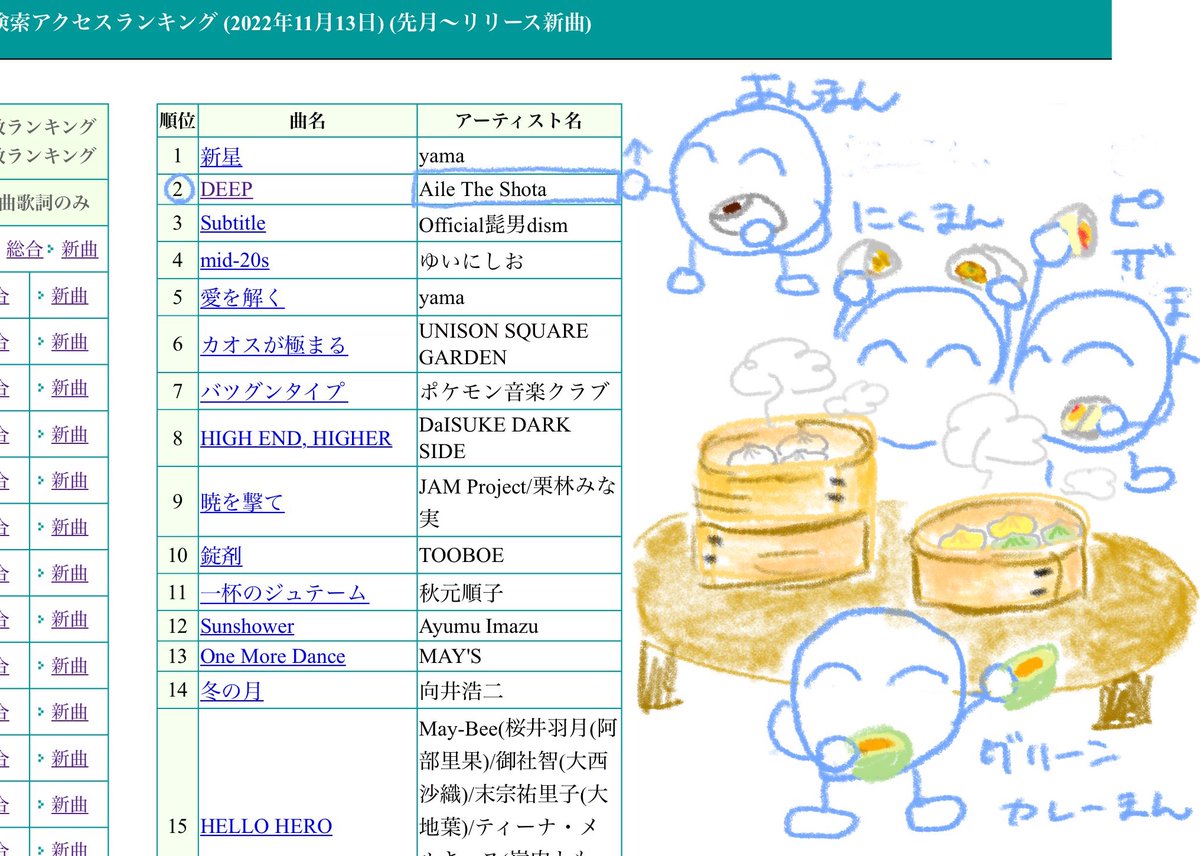 けいたん S Tweet うたまっぷ Aile The Shota Deep の歌詞見てきたよ 昨日13日の新曲ランキング 2位でした 総合は96位 大丈夫 また上がれる Ailetheshota Deep Deep Aile The Shota 歌詞情報 うたまっぷ ポチっと 肉まんとか Trendsmap