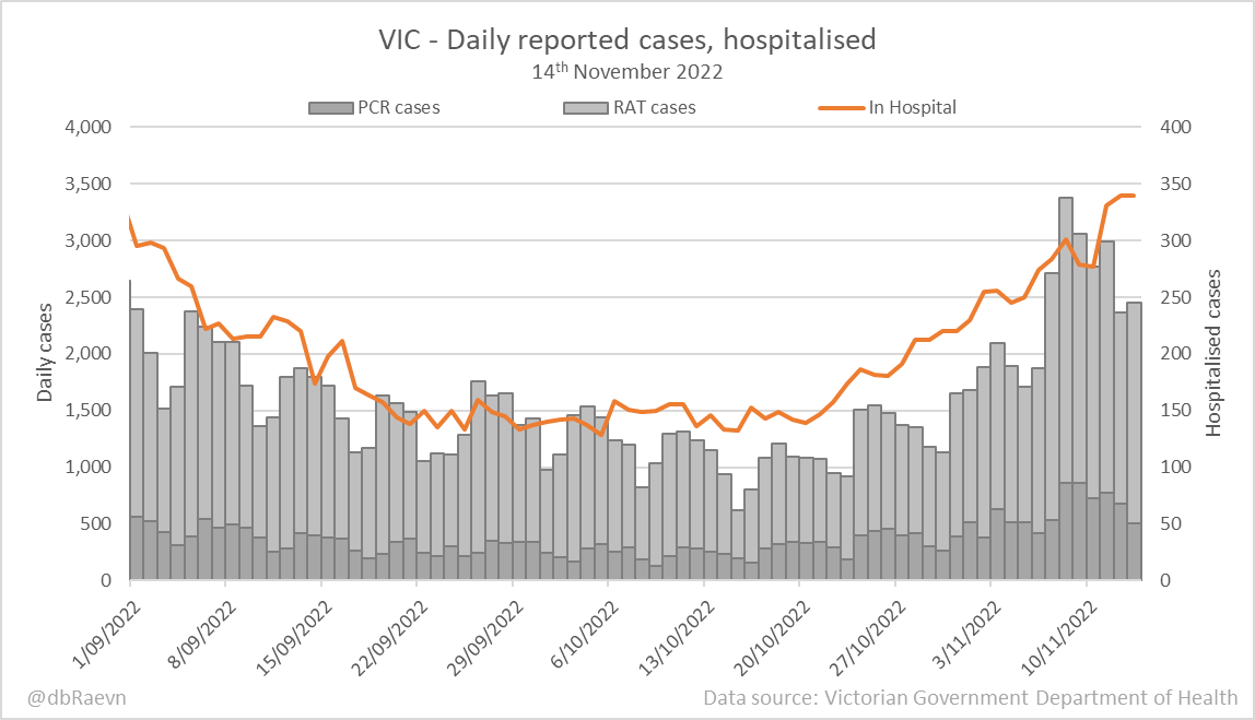 Victoria 2,448 new cases and 0 new deaths; 340 in hospital and 8 in