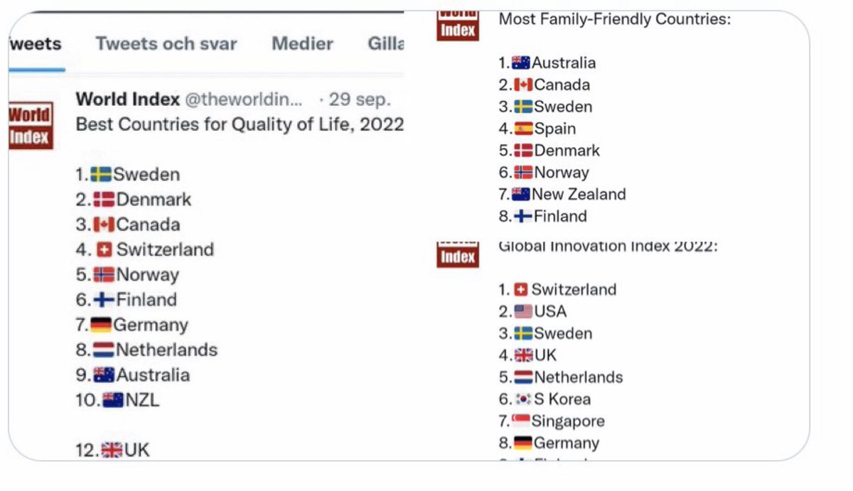 pmmoller's tweet photo. Här placerar sig väldens sämsta land internationellt. Detta trots gigantisk brottslighet, oerhörda horder av asylsökande, läsande transor på biblioteken och nedlagda kärnkraftsverk. (Ironi).
Njut så länge det varar. (Inte ironi) https://t.co/UpFftBzjKg