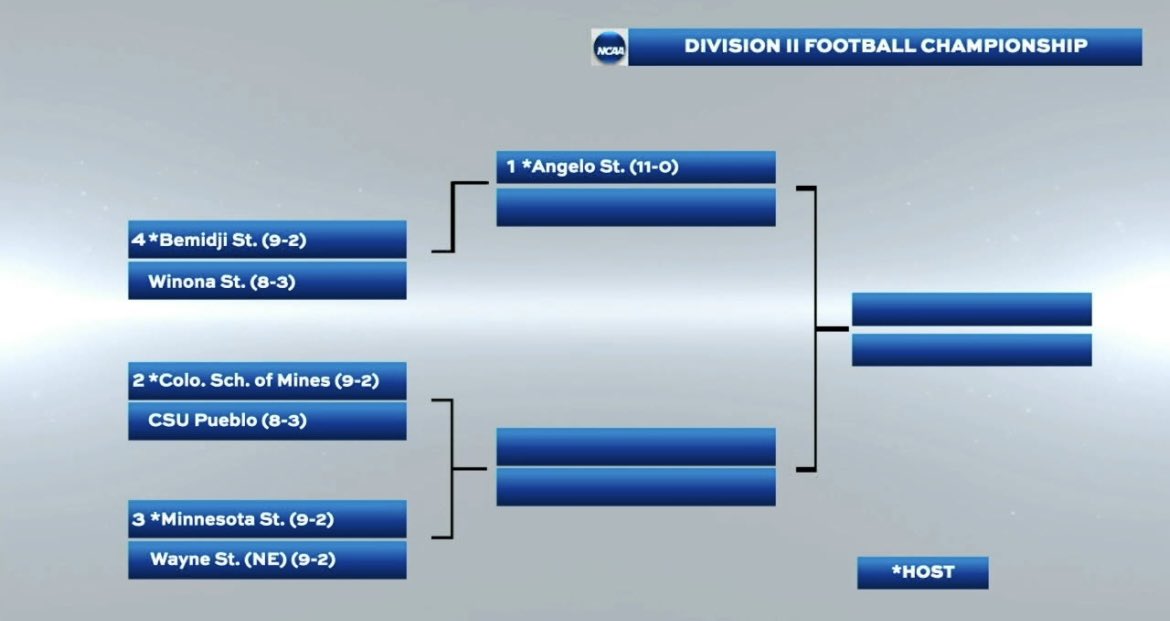 Ry_Compeau's tweet photo. Here’s the Super-Region Four Bracket. The top seeded Rams will host the winner of Bemidji State and Winona State in the 2nd round of the NCAA Division II Football Championships. https://t.co/buSVBnn8bi