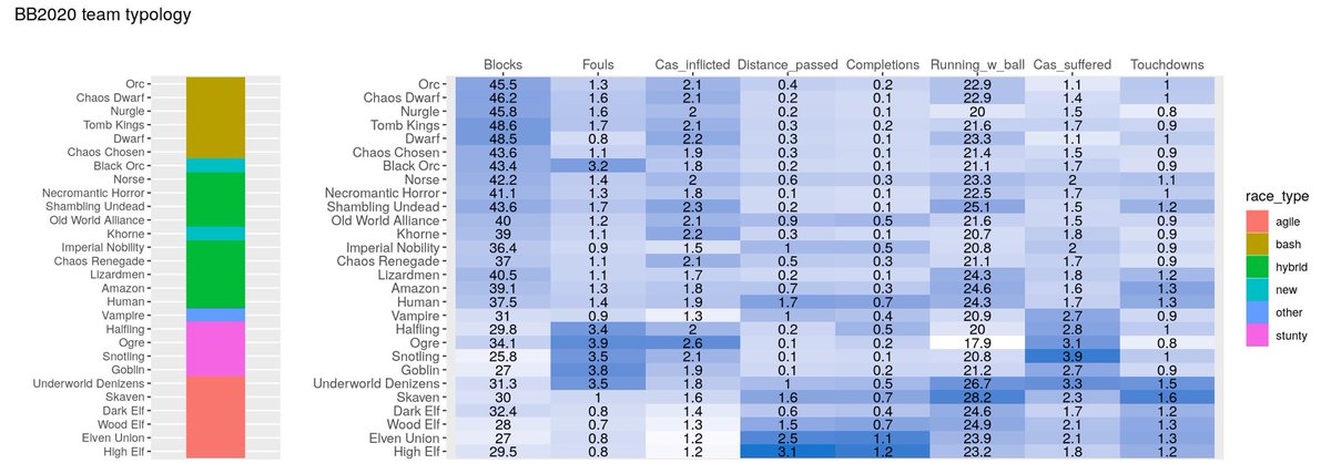 New blog post where I combine clustered heatmaps, my favorite #rstats dataviz, with #BloodBowl, my favorite boardgame! 

gsverhoeven.github.io/post/blood-bow…