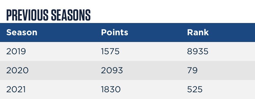 fpl_tactician's tweet photo. @BonesFPL Welcome to the #79club https://t.co/IkmydbgxOU