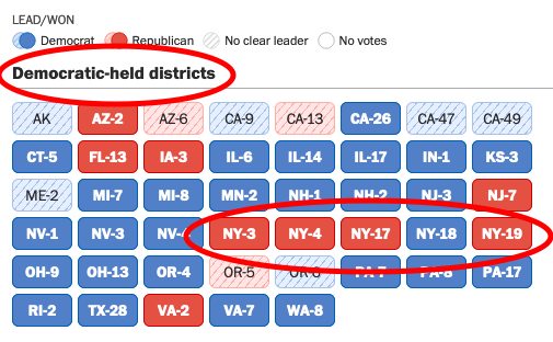 Could have been (SHOULD have been) a Democratic House if @NYDems had real leadership. Yet another election of D massacres, esp here on #LongIsland. Another year ignoring what voters tell us, what organizers see on the ground, offers to volunteer.

Time to #FireJayJacobs.