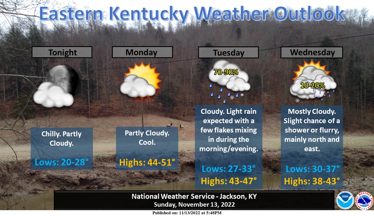 nwsjacksonky's tweet photo. Cool high pressure will remain in control through Monday before a surface low and associated cold front move toward the Commonwealth late Monday night. A mix of rain and snow will be possible early before transitioning to all rain Tuesday. Temps will remain well below normal. https://t.co/q0Lh4KtKoR