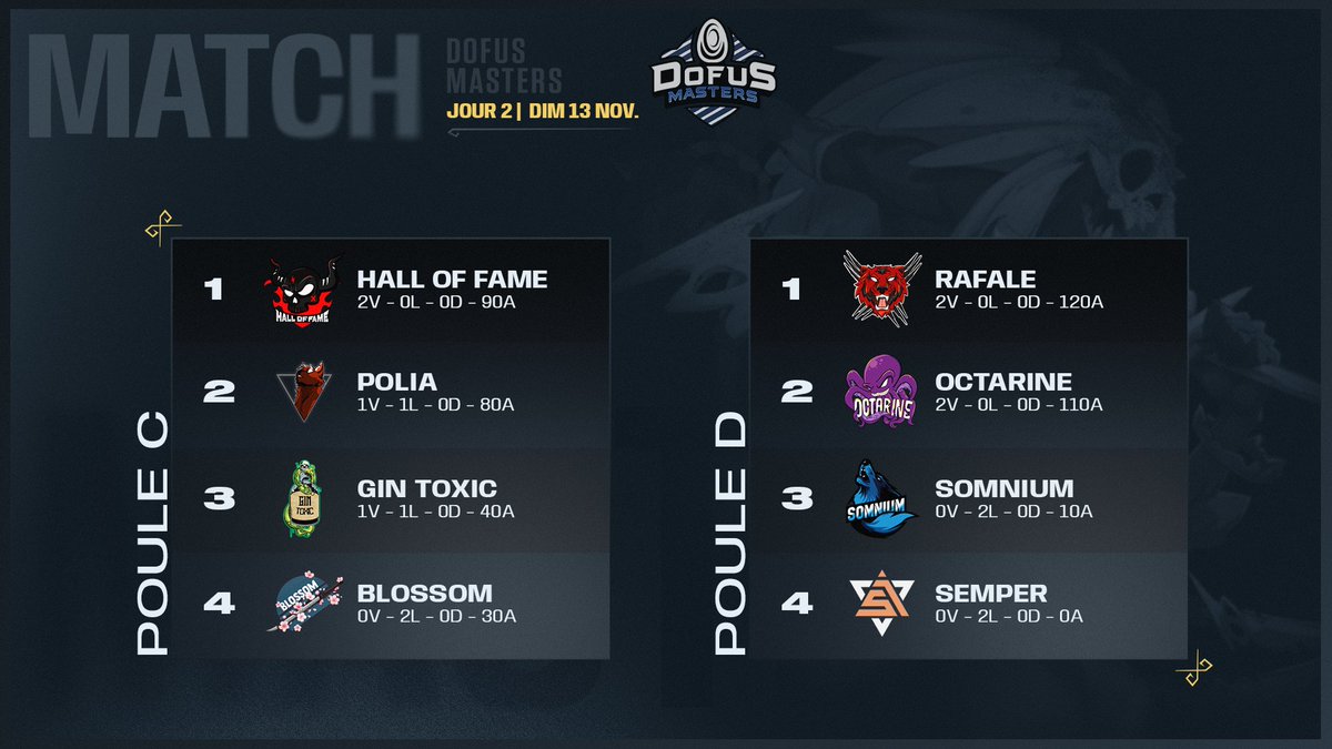 Beaucoup de 2-0 ce soir, à l'avantage de <a href="/HOF_DOFUS/">HALL OF FAME</a>, <a href="/RAFALE_DOFUS/">Rafale</a> et Octarine !

Prochains matchs : mardi soir, retour avec les poules A et B 🔥