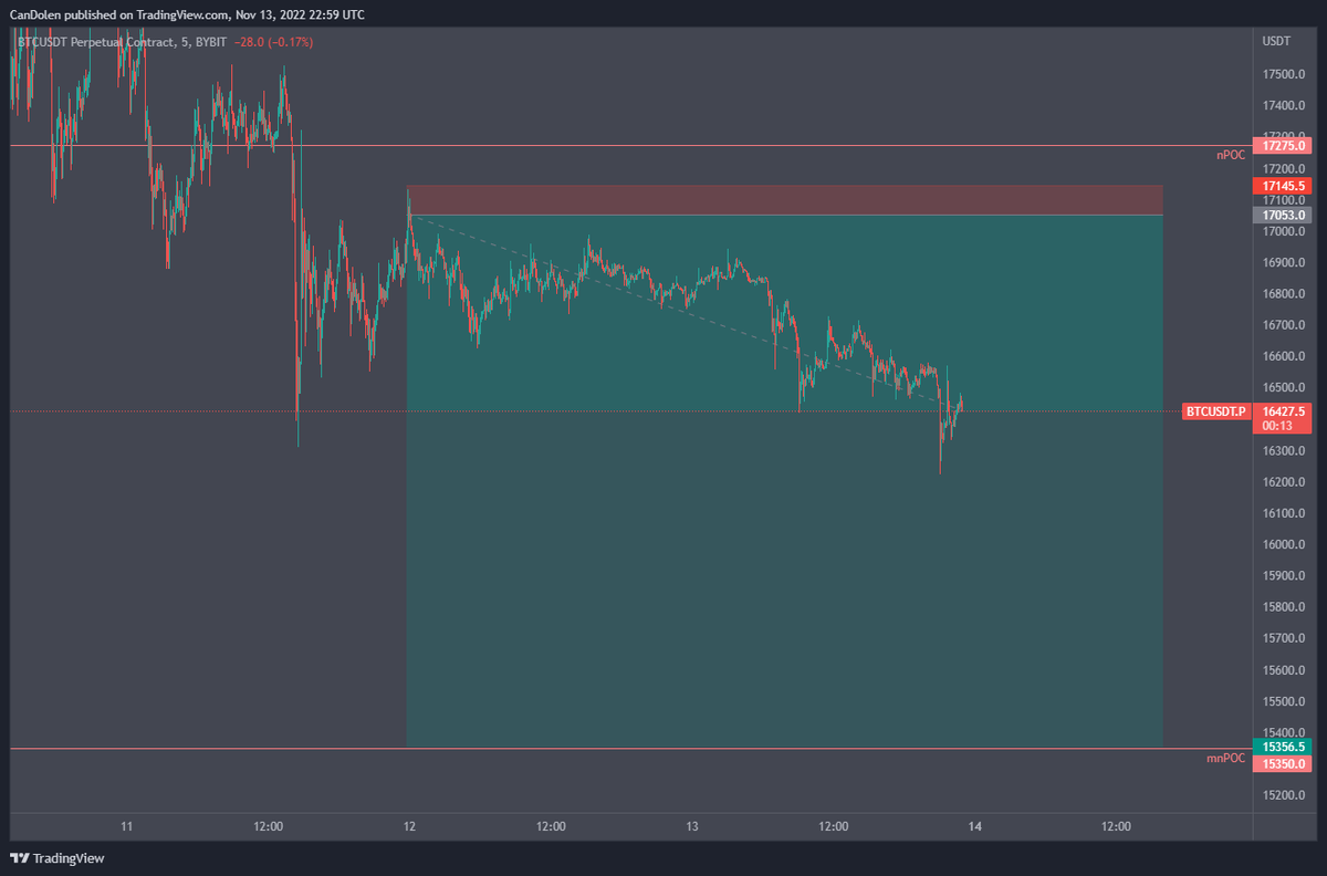 KraveCrypto's tweet photo. #BTC Been a very good week of trading for me, hopefully can carry on the momentum. 

Currently in this trade with TP1 hit and SL at BE.

Also had that 13R trade this week. 

Will try post some entries on twitter this week if I get the opportunity. https://t.co/AvHG7yZ9MW