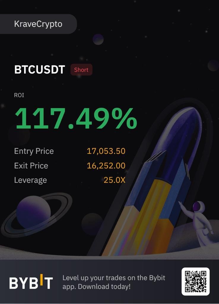 KraveCrypto's tweet photo. #BTC Been a very good week of trading for me, hopefully can carry on the momentum. 

Currently in this trade with TP1 hit and SL at BE.

Also had that 13R trade this week. 

Will try post some entries on twitter this week if I get the opportunity. https://t.co/AvHG7yZ9MW