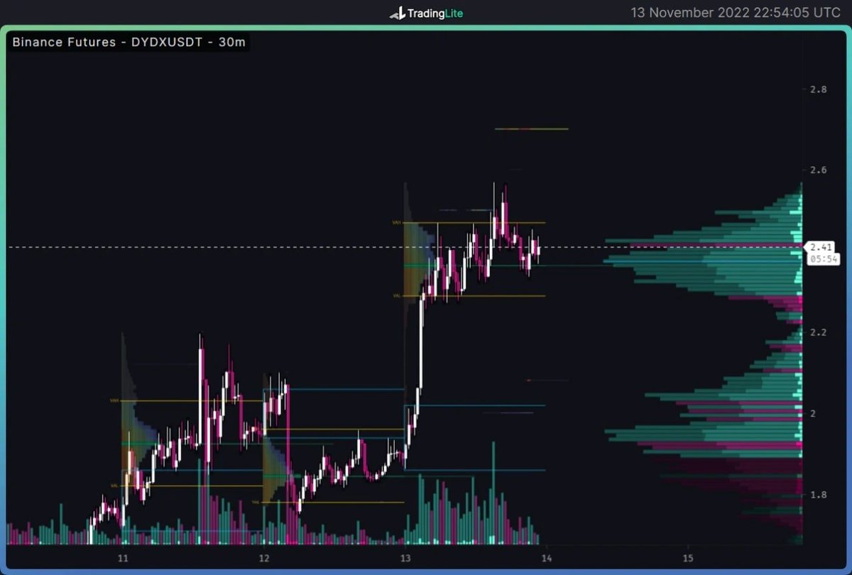 trenand7's tweet photo. DYDX siguiente en la mira. Recorrido 28% con Stop Hunt en 2.7$ con 378K de contratos esperando a ser ejecutados. Posible entrada en short a ese precio. Volumen en ascenso, actualmente 1100M #USDT https://t.co/eYvhCaoJzF