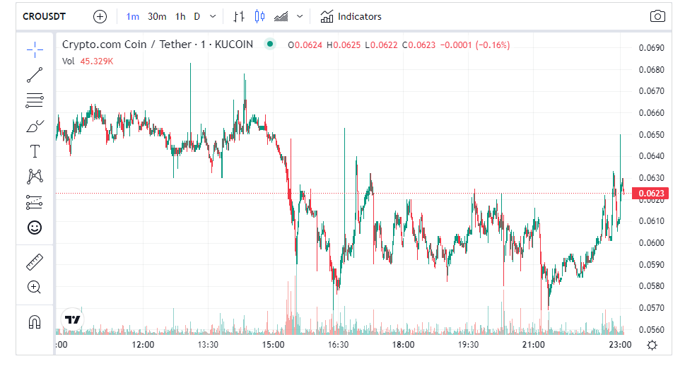 JesusMartinez's tweet photo. $CRO finally starting to look up after the #CRO mania that happened earlier today.

WHERE'S MY #crofam AT? 🐂🔥🔥 https://t.co/4CQBk3b5nM