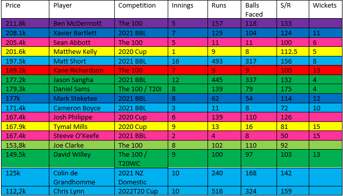 Scobey__'s tweet photo. Now the World Cup is finished, we have the highest wicket takers &amp; the highest run scorers who are relevant to #bbl12 + The more expensive options and what they've been up to in their most recent T20 Games! @SuperCoachBBL #bblsc https://t.co/J3ef29fHcy