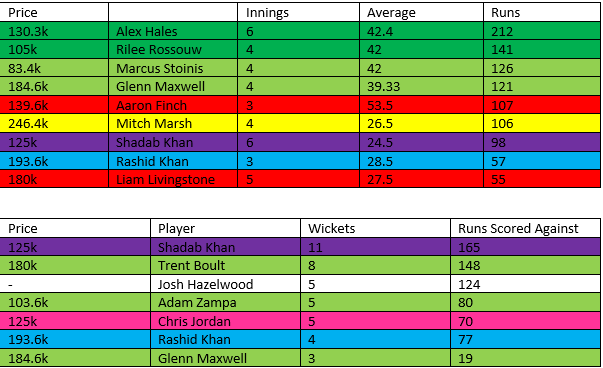 Scobey__'s tweet photo. Now the World Cup is finished, we have the highest wicket takers &amp; the highest run scorers who are relevant to #bbl12 + The more expensive options and what they've been up to in their most recent T20 Games! @SuperCoachBBL #bblsc https://t.co/J3ef29fHcy