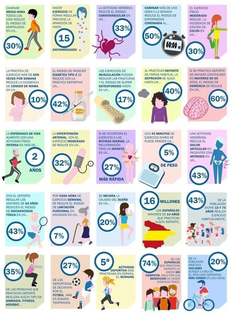 siaaa_hh's tweet photo. En este post podéis observar la gran cantidad de beneficios del ejercicio físico. Nos muestra en qué porcentaje reduce los riesgos de padecer enfermedades y cómo mejora nuestro estilo de vida. 
@EFsaludable_UIB #22121_UIB https://t.co/ZrSS8gKwub