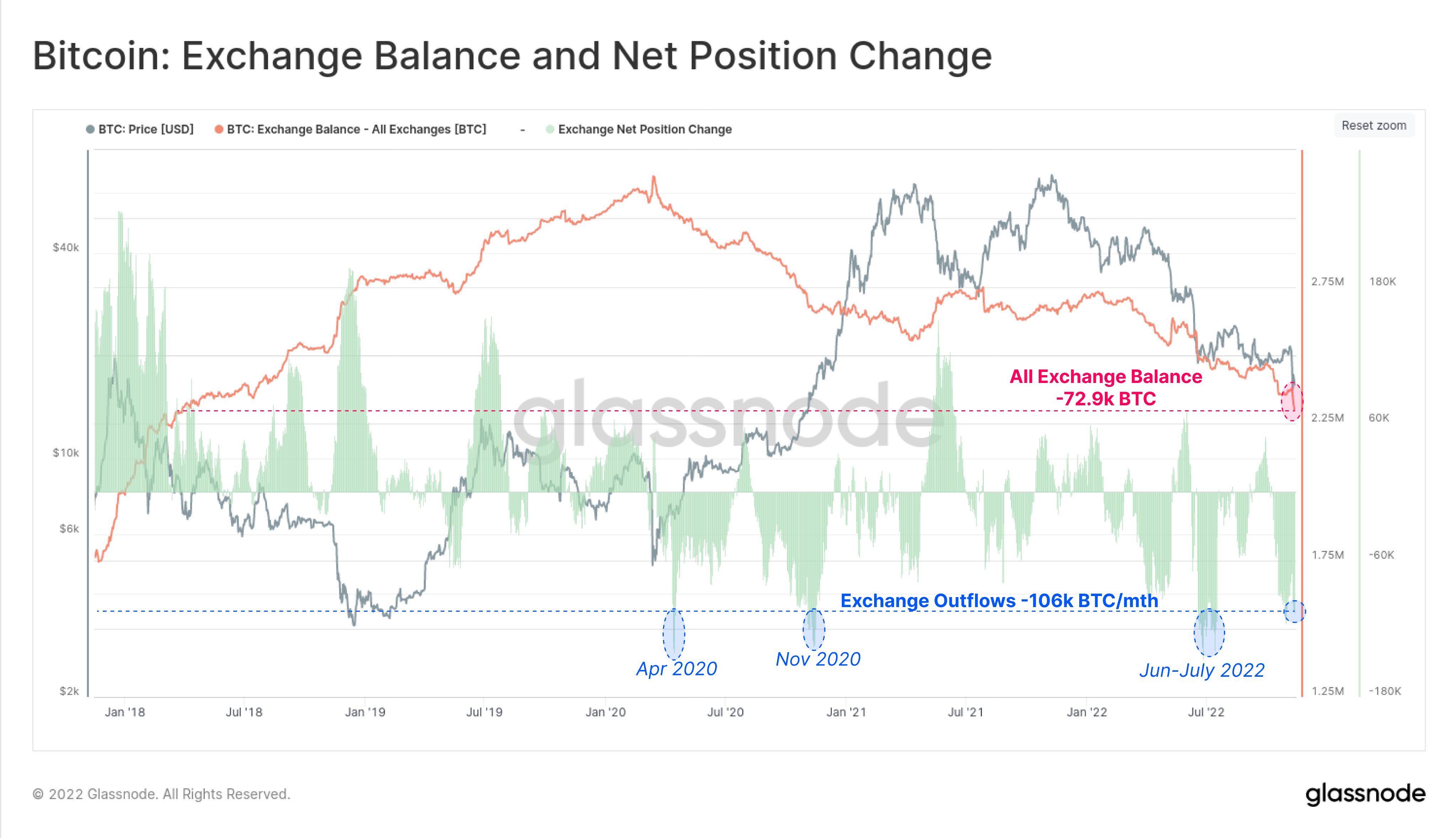 Bitcoin Flying off Exchanges at Historic Rate of $1,750,000,000 in BTC per Month: Analytics Firm Glassnode