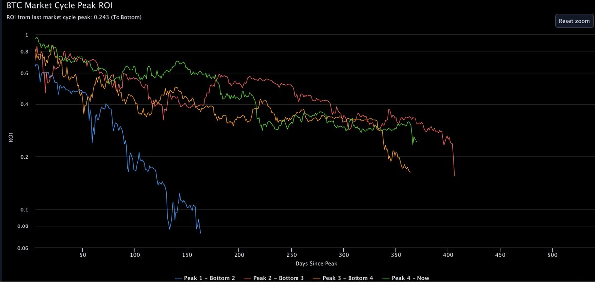 benjamincowen's tweet photo. This remains a pretty standard bear market for #BTC.

Of course, if you ignore the charts and constantly call the bottom, anything that causes the price to go down is written off as a “black swan.” https://t.co/5tG18uzfly