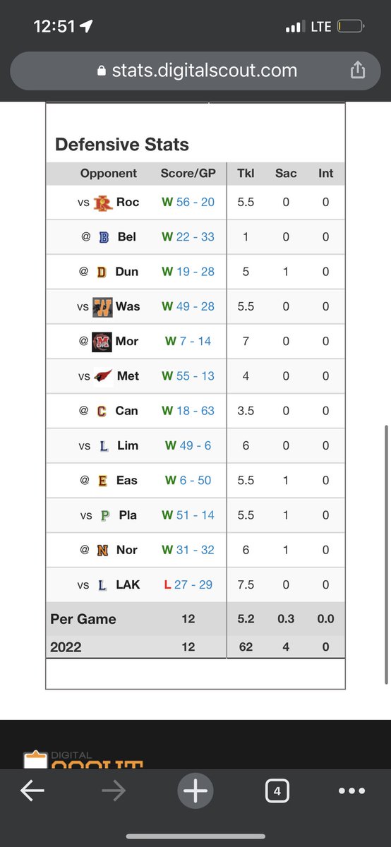 End of 22’ season stats! 11-1 record!