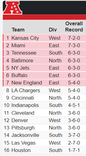 zm_cox's tweet photo. Now occupying the final AFC playoff spot: the New England Patriots https://t.co/14McHb0Kty