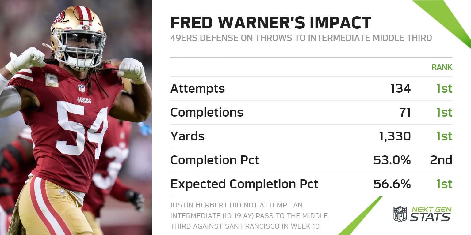 Next Gen Stats on X: 'The 49ers defense did not allow a target to the  intermediate (10-19 air yards) middle third of the field in Week 10. Since  drafting Fred Warner in