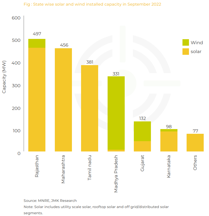 ResearchJmk's tweet photo. #REUpdate
In Sep 2022, Rajasthan added the maximum #solarpower capacity of 457 MW in India... while Madhya Pradesh installed the highest #windpower capacity of 324 MW in the country.
For more #renewableenergy updates, visit https://t.co/jno1J2ELQ0
#solarenergy #windenergy https://t.co/5ftbmh3gah