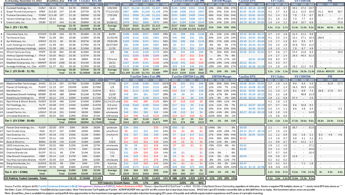 🇺🇸 Canna Comp Sheet - Read the Footnotes - Flag any issues 🙏 

$TCNNF $CURLF $GTBIF $CRLBF $VRNOF $TRSSF $AYRWF $JUSHF $FFNTF $CCHWF $AAWH $ACRDF $ACRHF $RWBYF $CNTMF $STHZF $MRMD $CXXIF $SHWZ $BMMJ $GLASF $PLNHF $GDNSF $LOWLF $INLB $MMNFF $GLDFF $GRAMF $VEXTF $UNRV $ITHUF