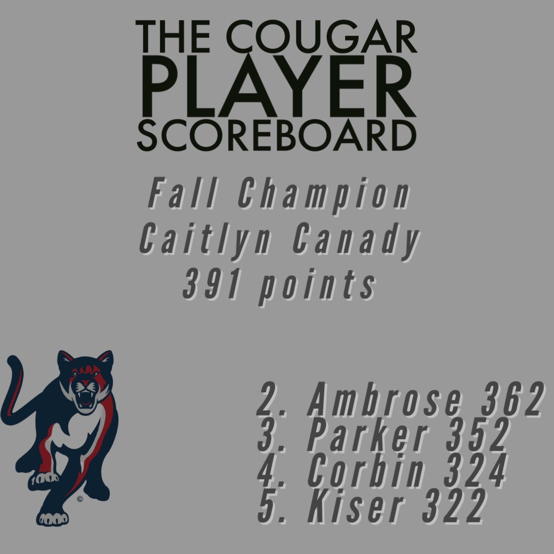 There was a 3rd Champion in as many years as <a href="/caitlyncanady/">cait🌸💛💕</a> won the Fall Ball 2022 title. Former winners include @h_corbin00 and <a href="/ElyseAmbrose14/">Rebekah Ambrose</a>