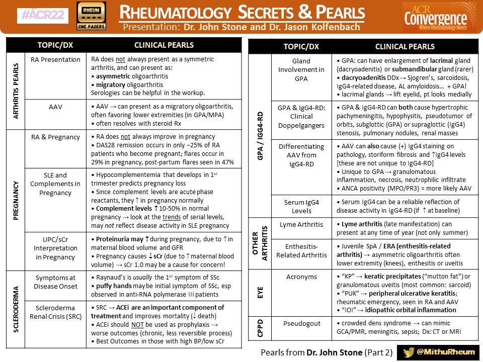 🆕 #Rheumatology Secrets & Pearls at #ACR22 | By Dr. @JKolfenbach & Dr. John Stone (@MGHrheumatology) 📚 Unique Pearls to Know: 💊 Reducing Steroids; PPI & MMF 🦵 Scleroderma Mimics 🫁 FVC/DLCO Ratio for ILD vs PAH 👁️ Inflammatory Eye Dz 🤰🏽 Changes in Pregnancy: C3/4, UPC, sCr