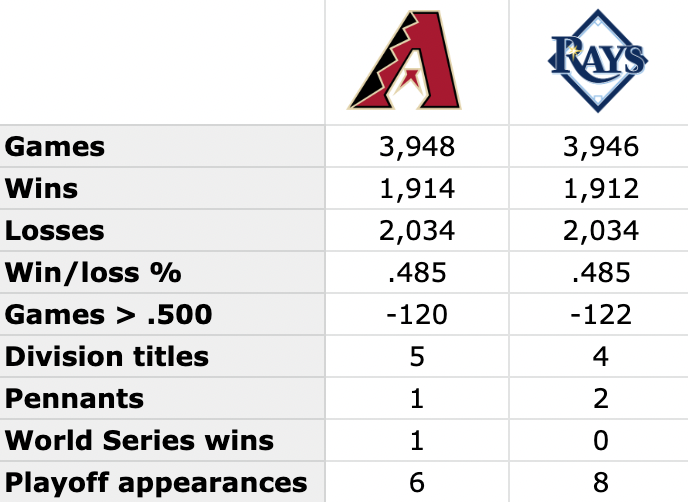 Dbacks facts & stats on Twitter "Dbacks/Rays comparison through 25