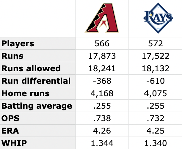 Dbacks facts & stats on Twitter "Dbacks/Rays comparison through 25