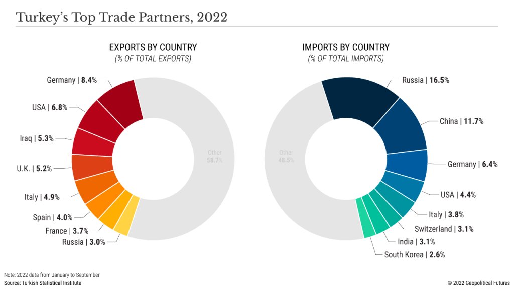 Geopolitical Futures on Twitter: "Despite all their differences, Russia and Turkey have both 