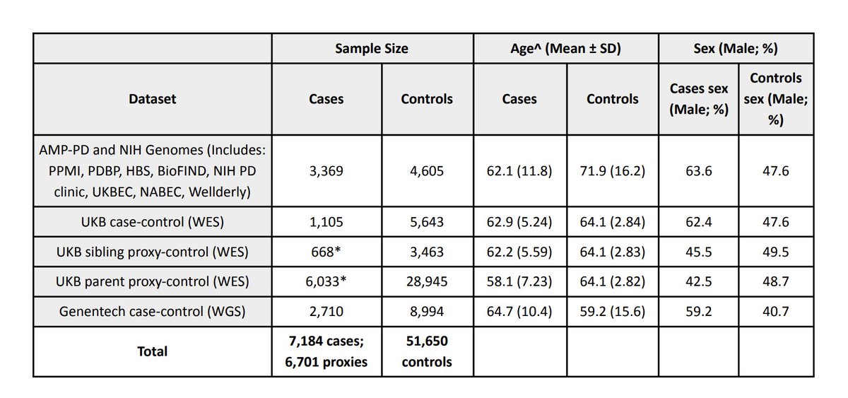 doctorveera's tweet photo. I guess this is the first study to investigate rare variant associations of Parkinson's disease at a genome-wide scale (7,184 PD cases, 6,701 proxy-cases, and 51,650 healthy controls). 
https://t.co/EWvpNG7dPm https://t.co/FVVUodAcBP