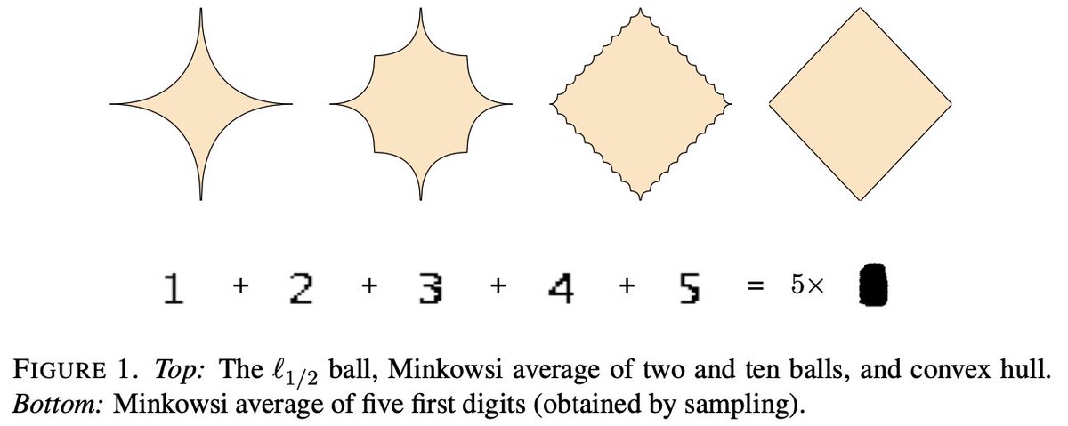 The (a) *Gaussian distribution* and (b) *Convexity (of sets)* are in some sense, similarly universal. How? (a) Summing non-gaussian r.v. often gives you approximately a gaussian rv. (b) Summing non-convex sets gives you approximately a convex set*. figure: arxiv.org/pdf/1712.08559…