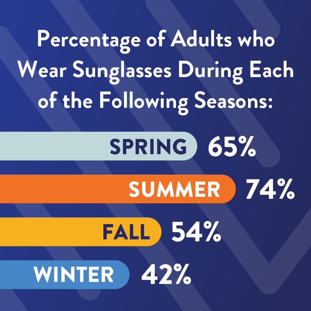 How often do you wear your #sunglasses outside? No matter how many clouds are hanging around on these cooler fall days, UV rays can still cause damage. It’s always best to wear your shades outside during daylight hours. bit.ly/3uembHw