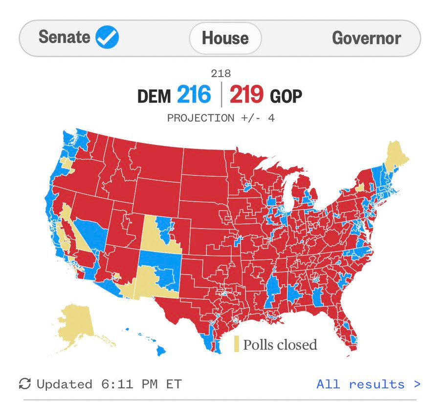 KyleKulinski's tweet image. As of now NBC is projecting the GOP gets the house by *1 vote* (+ or -4). Wild.