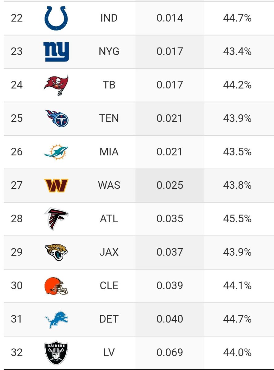 SommelierBurge's tweet photo. @BemboBanks @SharpFootball Raiders defence since 2014. The lions said the same about Stafford with a better defence https://t.co/NIEwqY4w43