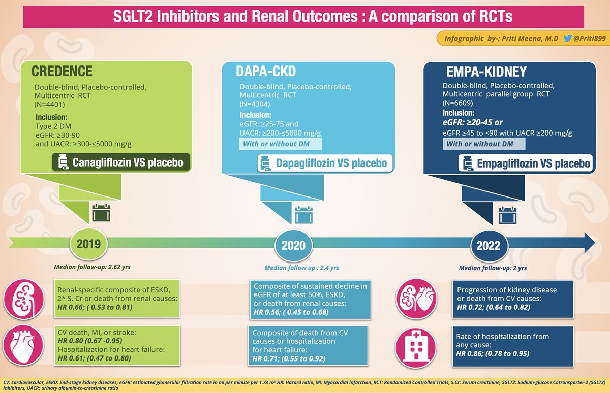 🔥 The much awaited NephJC is here
 "EMPA-Kidney: ‘Empa’sizing the role of Flozins in Chronic Kidney Disease"🔥
❄ Great summary by @Sandyrvsd

⚡Check out my updated infographic👇

Don't forget to Join us for the discussion
🖇nephjc.com/news/empa-kidn…