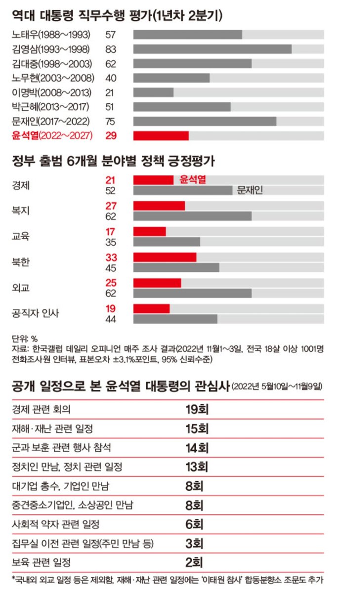 역대 대통령 직무수행평가!
문재인의 절반도 안되는 3류 바보...
탄핵이 국민의 살길이다 !